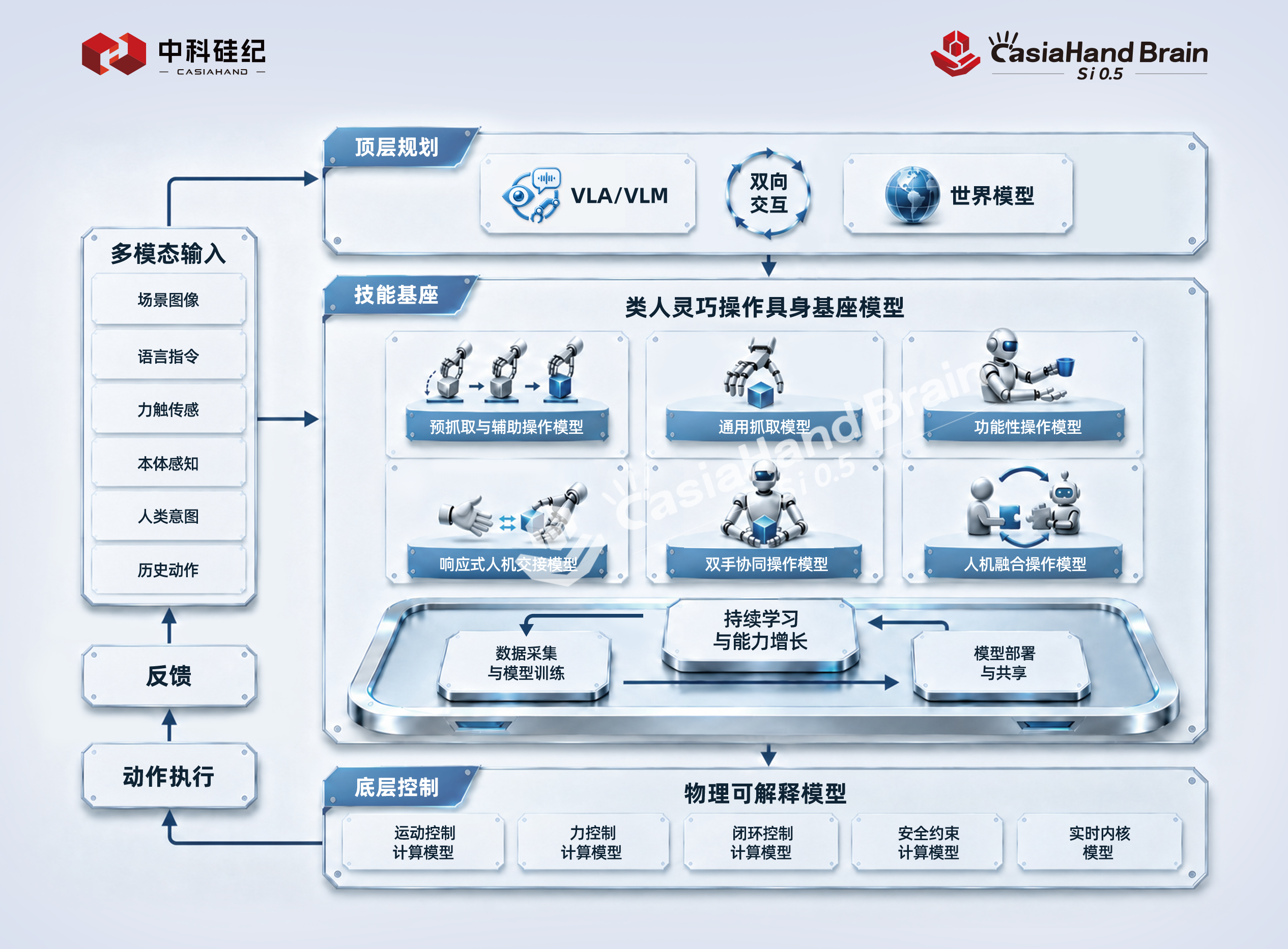 Casia Hand Human-Like Dexterous Embodied Robot