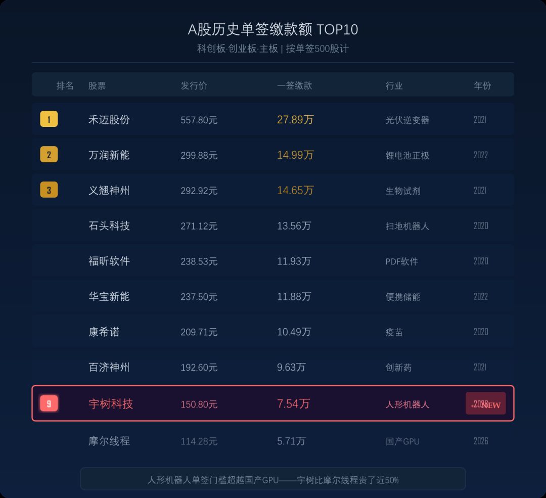 A-share IPO subscription records: humanoid robots top the 2026 list