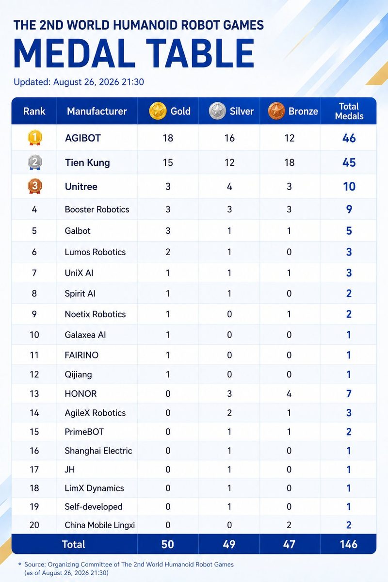 Official medal table of the Second World Humanoid Robot Games, AGIBOT first with 46 medals