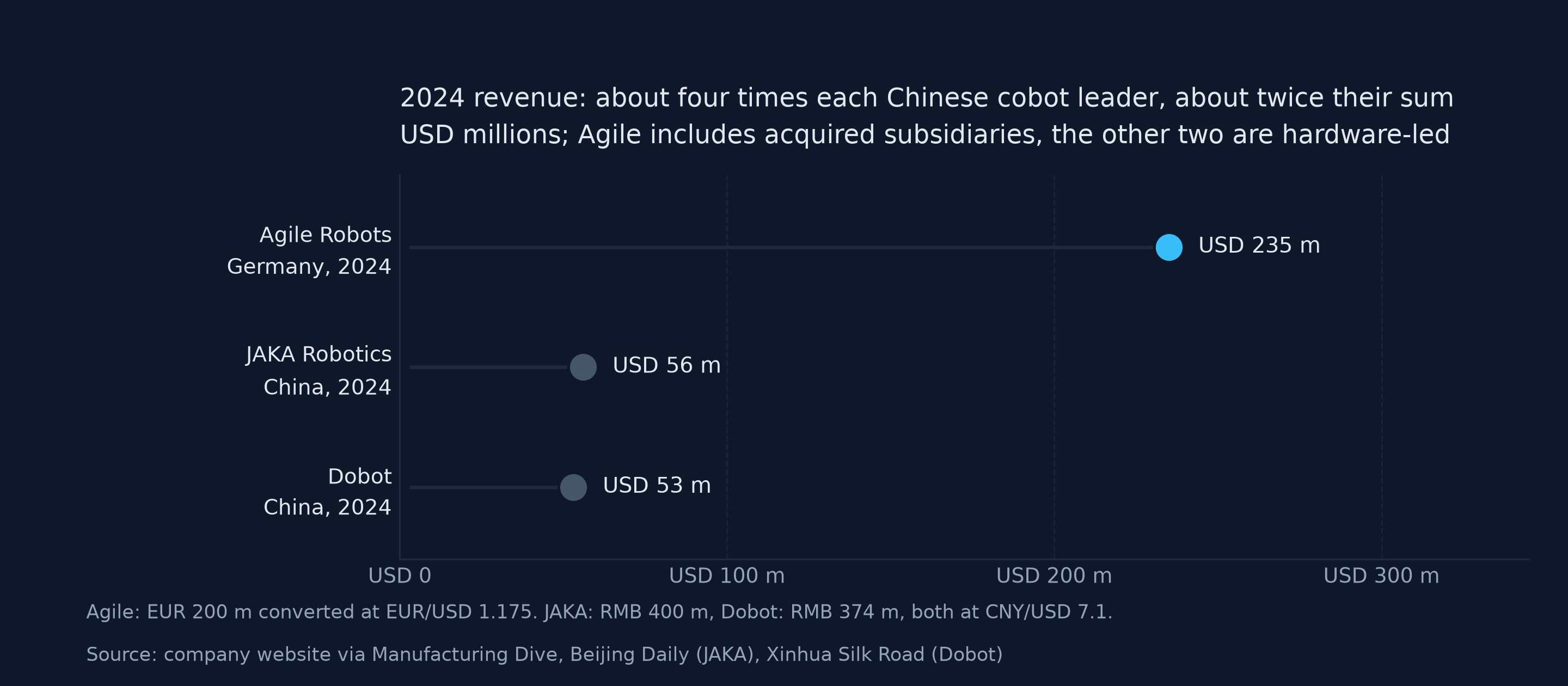 2024 年营收对照