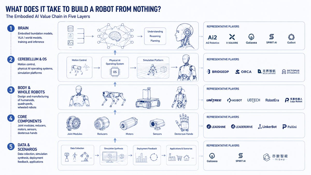 The five-layer value chain of China's embodied AI industry