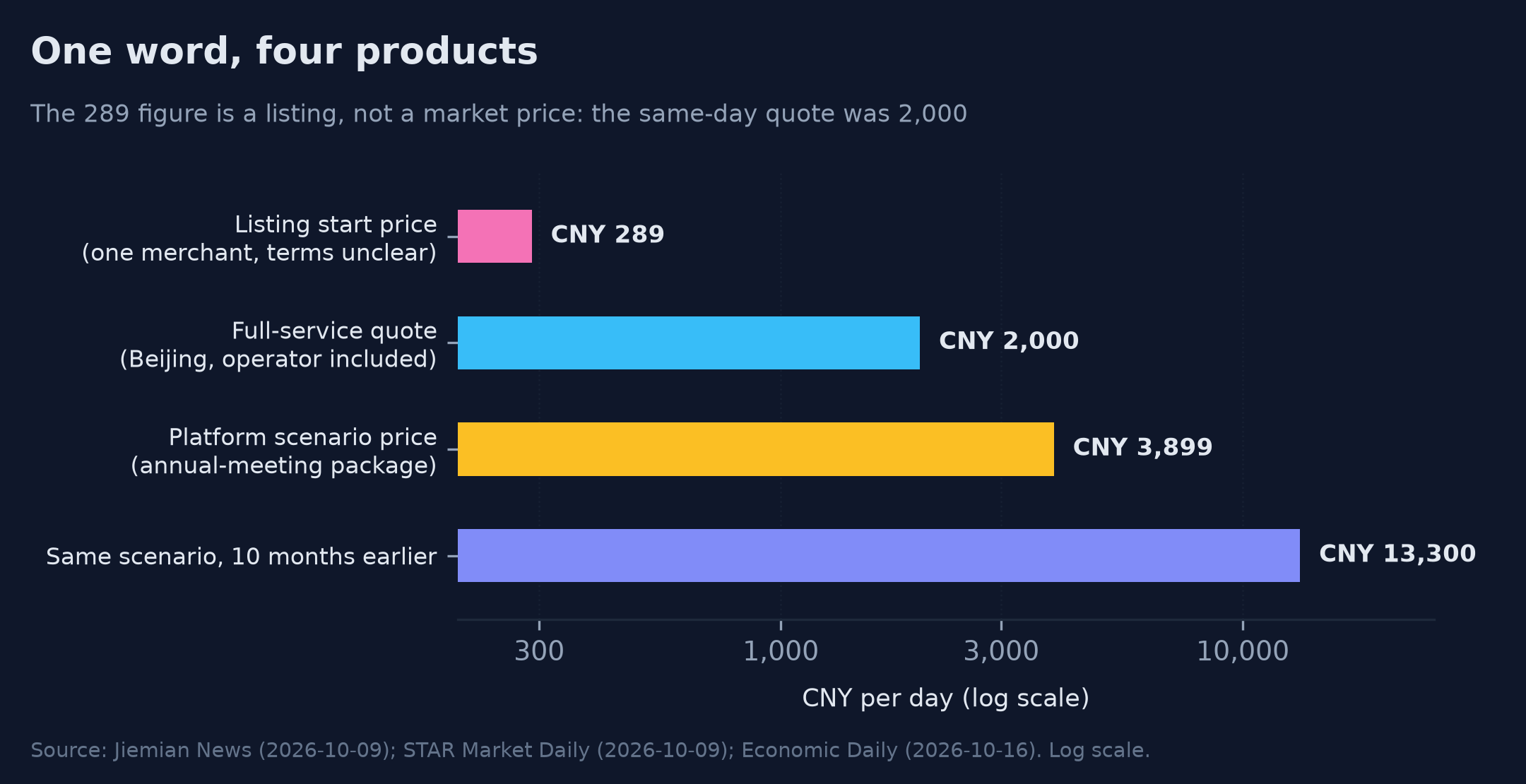 One word, five products: the gap between a RMB 289 listing and a same-day quote of RMB 2,000