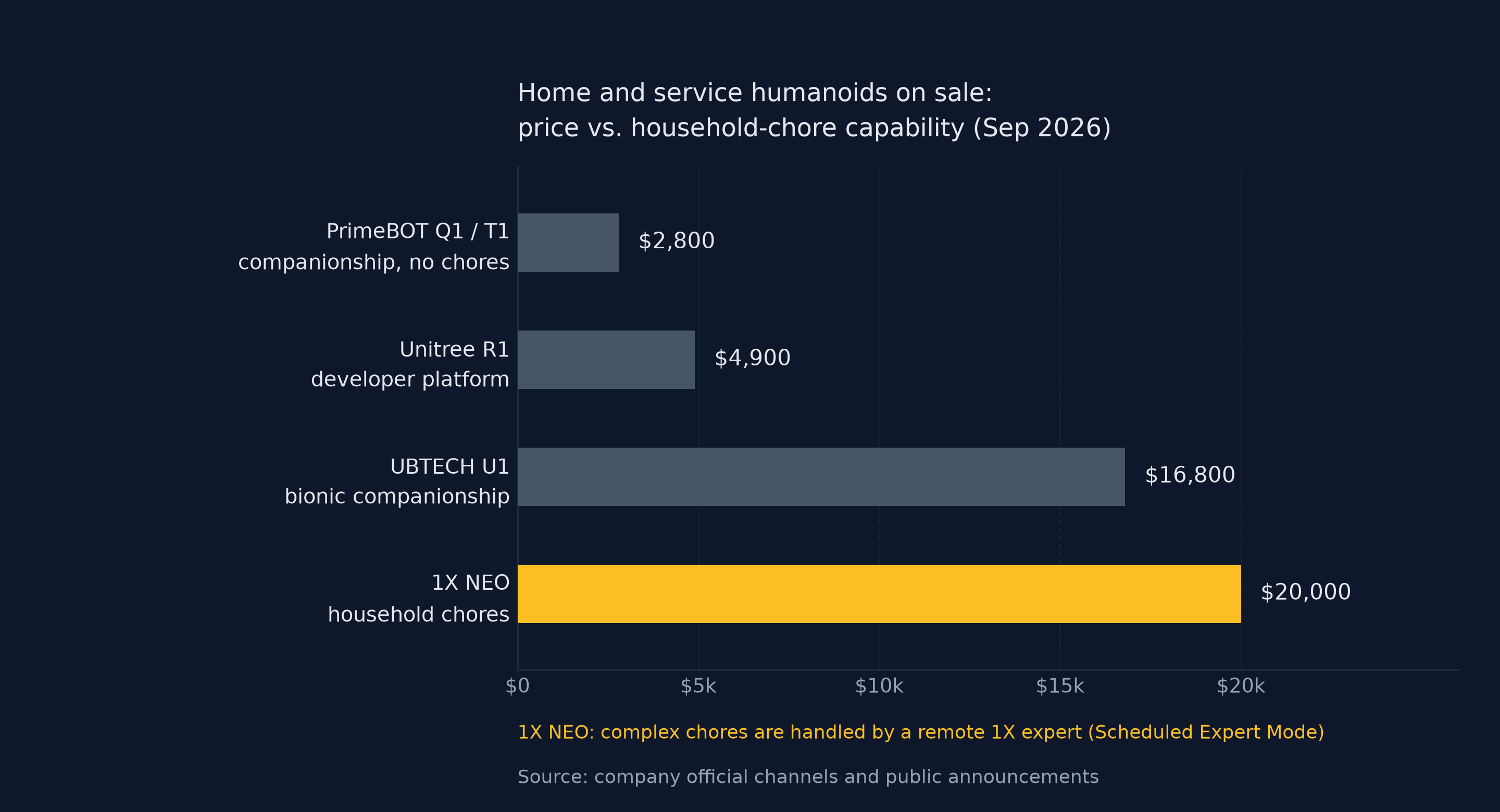 Price against housework capability across four humanoid robots