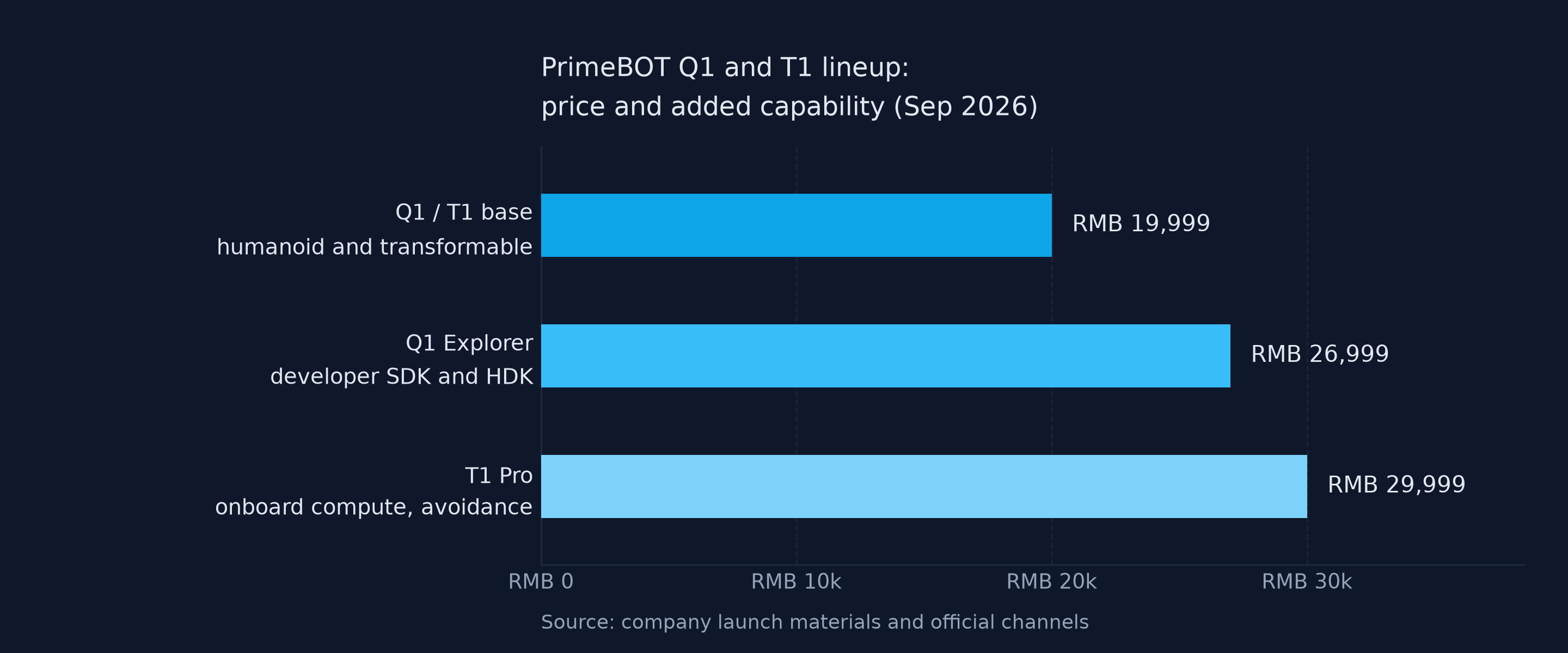 PrimeBOT Q1 and T1 price tiers and added capability