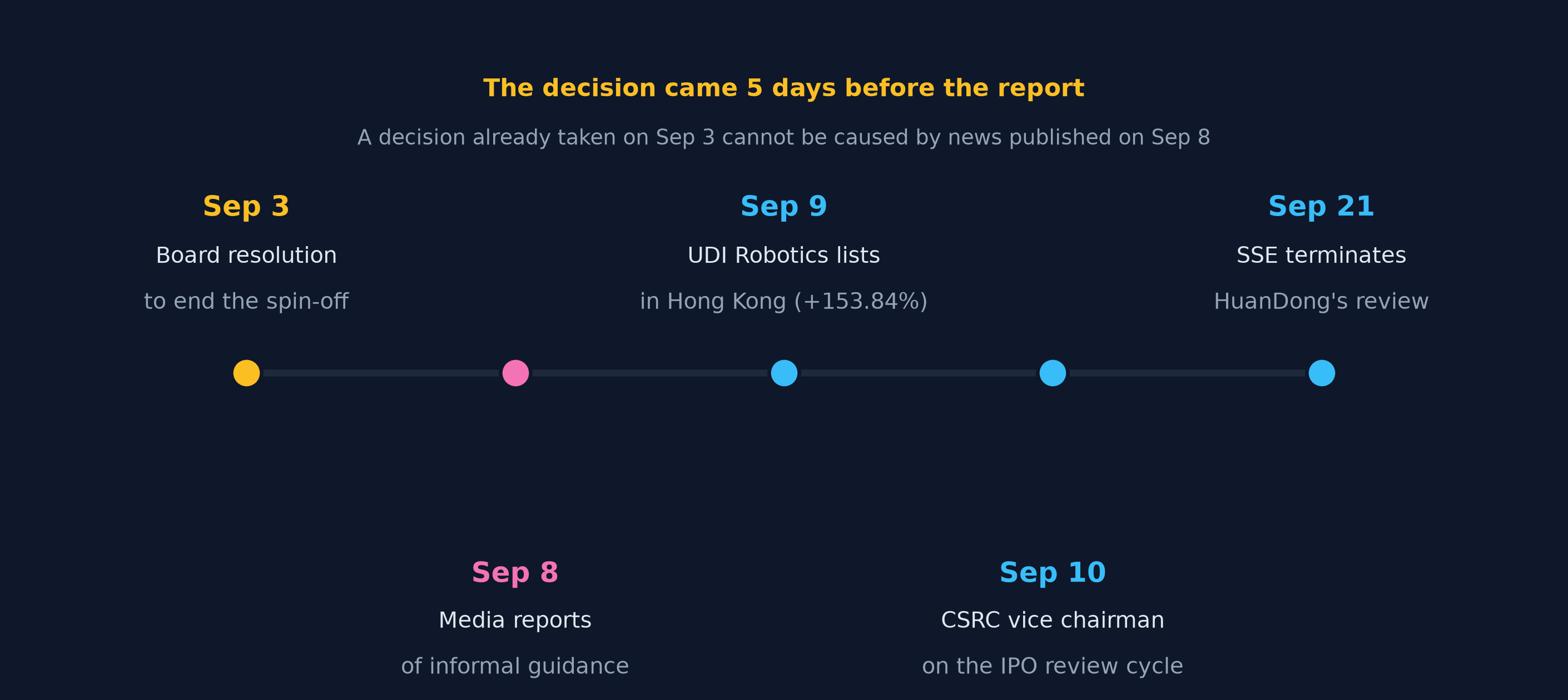 两件事的时间线：环动科技 2026 年 9 月 3 日的撤回决策与 9 月 8 日的窗口指导报道
