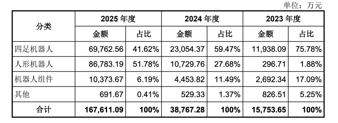 Unitree revenue composition: humanoid overtakes quadruped in 2025