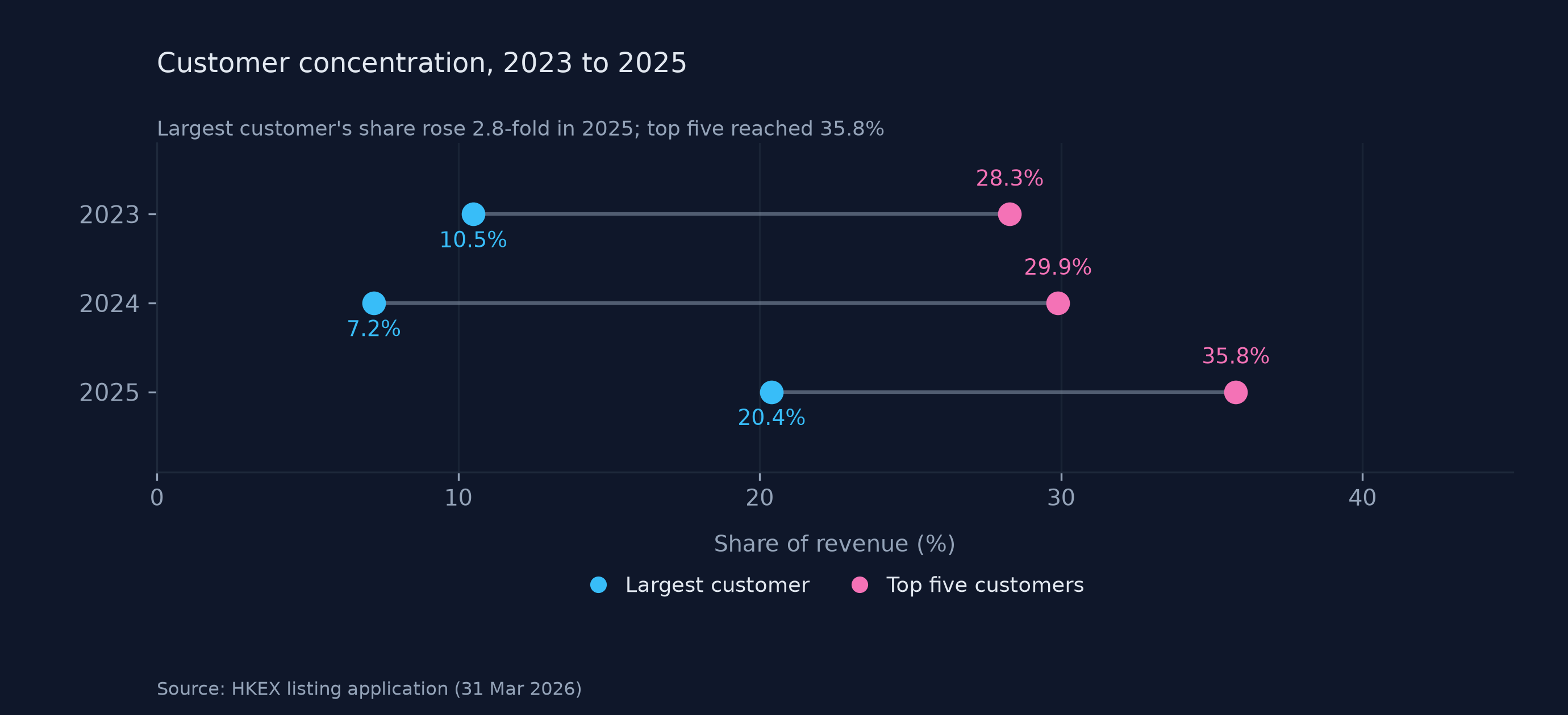 YOUIBOT largest customer and top five share of revenue