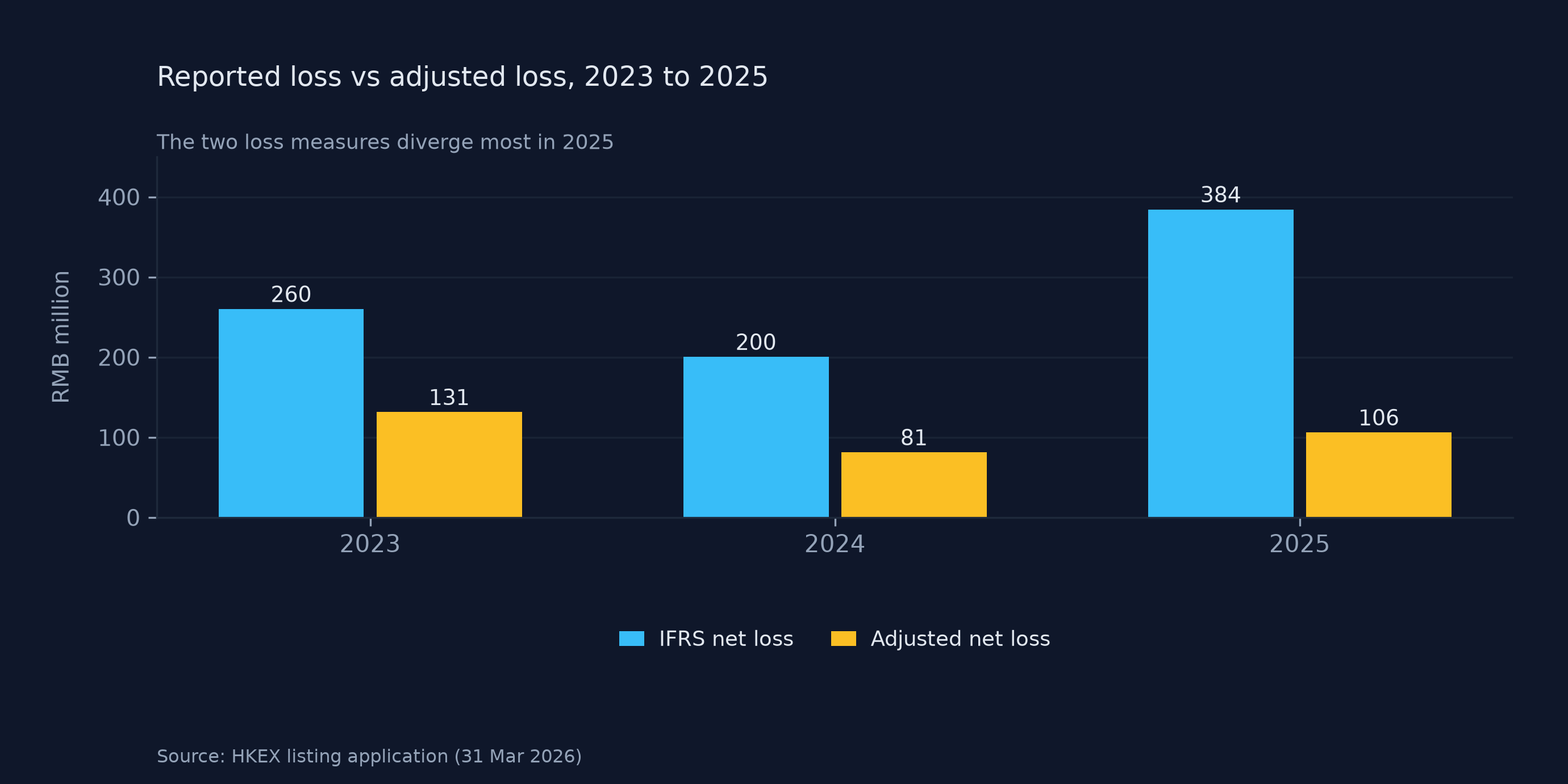 YOUIBOT reported loss and adjusted net loss, 2023 to 2025