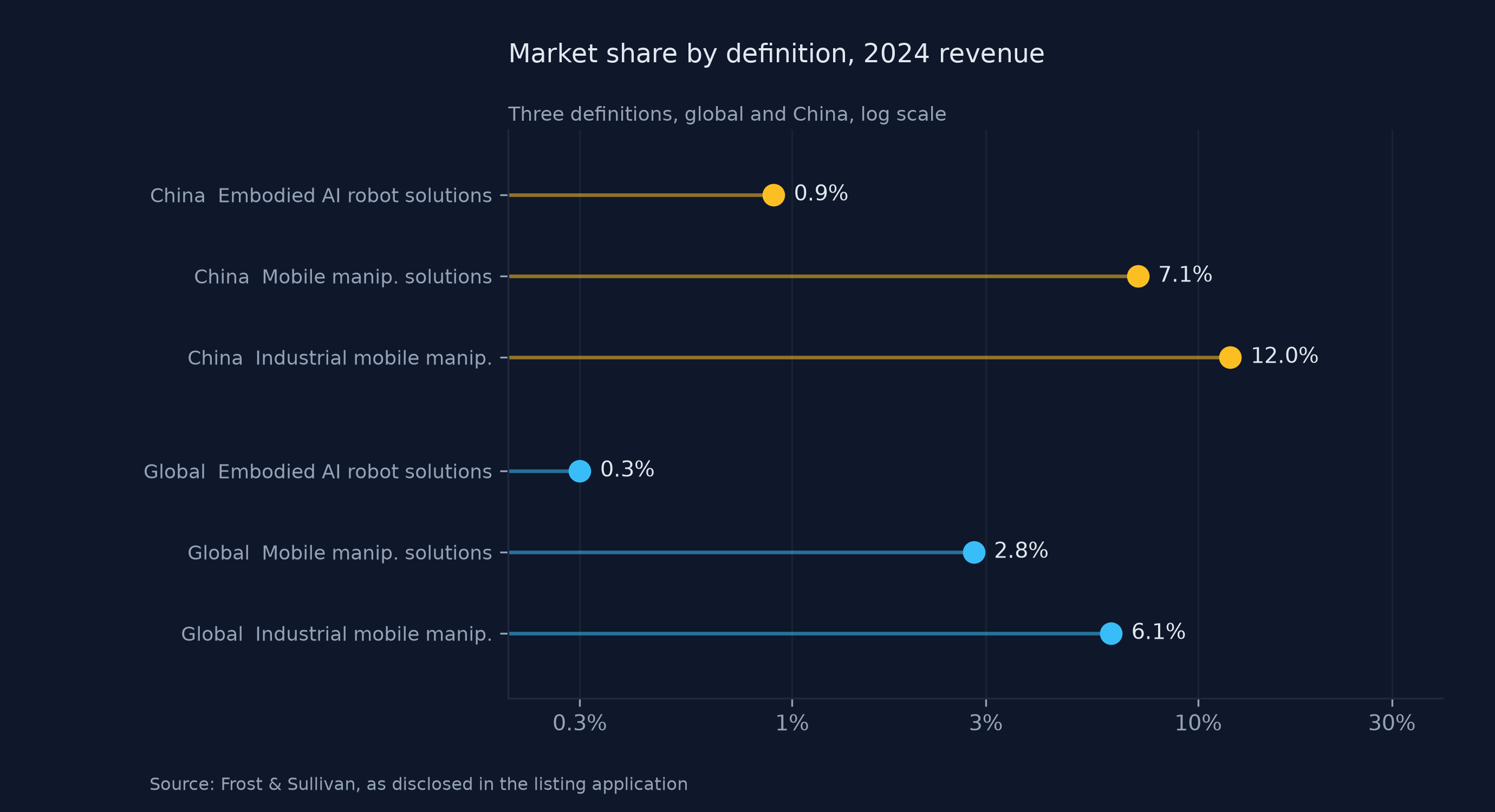 YOUIBOT market share under three definitions, 2024 revenue