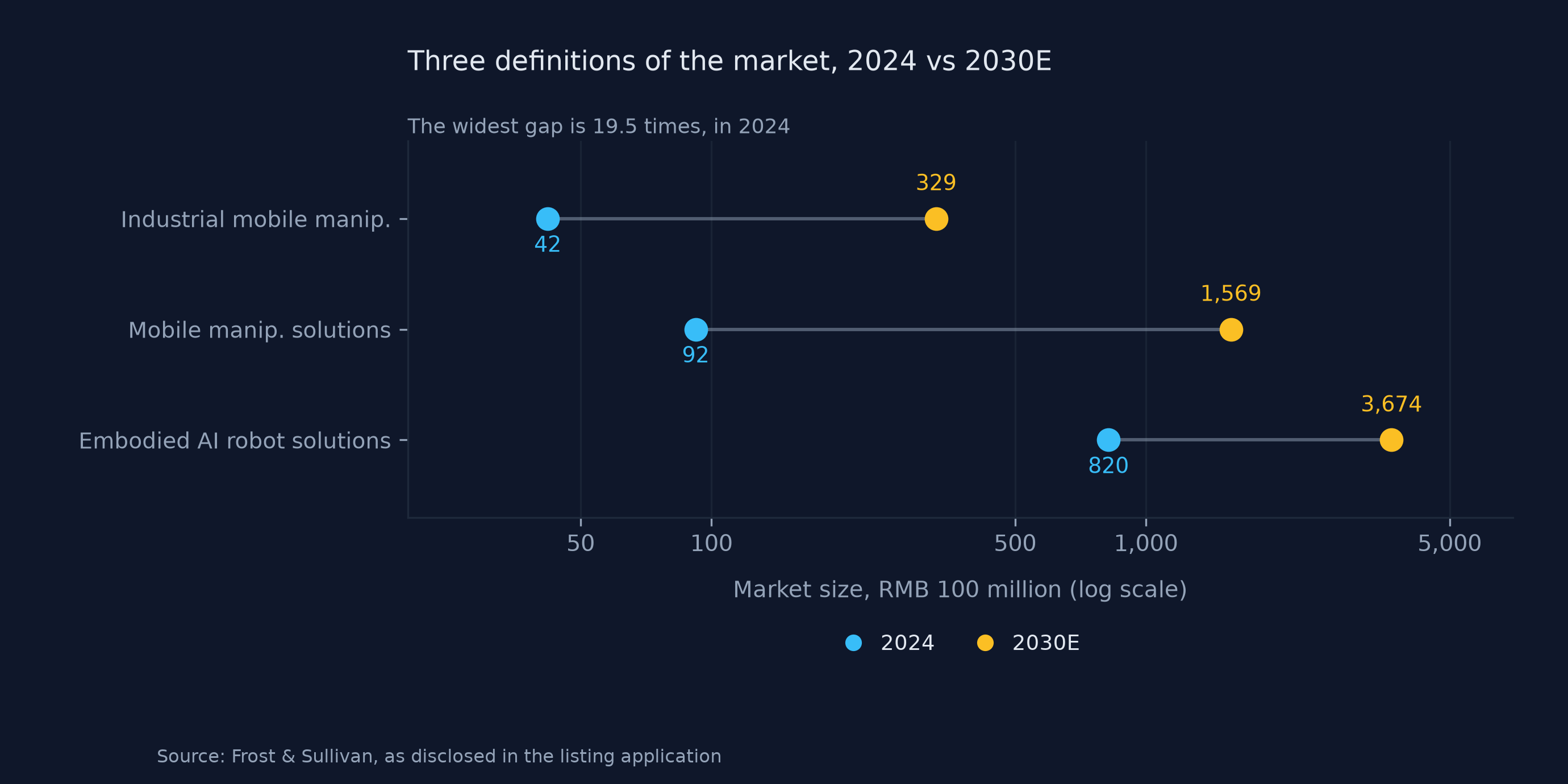 Market size under three definitions, global, 2024 and 2030E