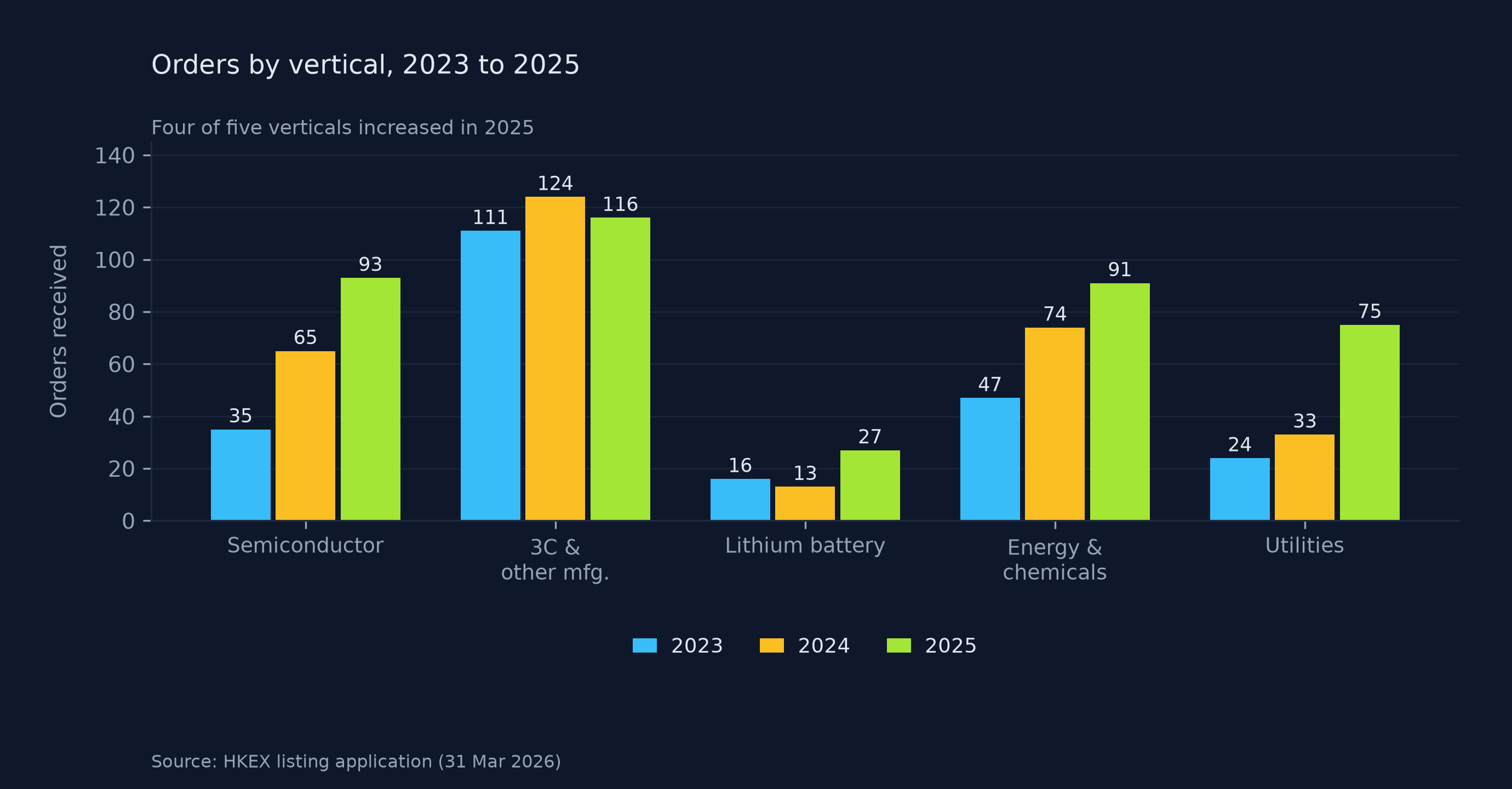 YOUIBOT orders by vertical, 2023 to 2025