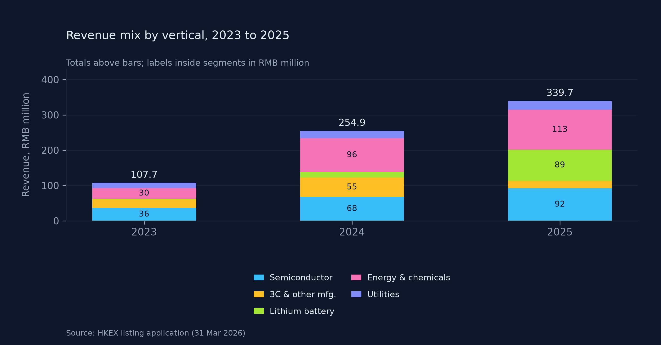 YOUIBOT revenue by vertical, 2023 to 2025